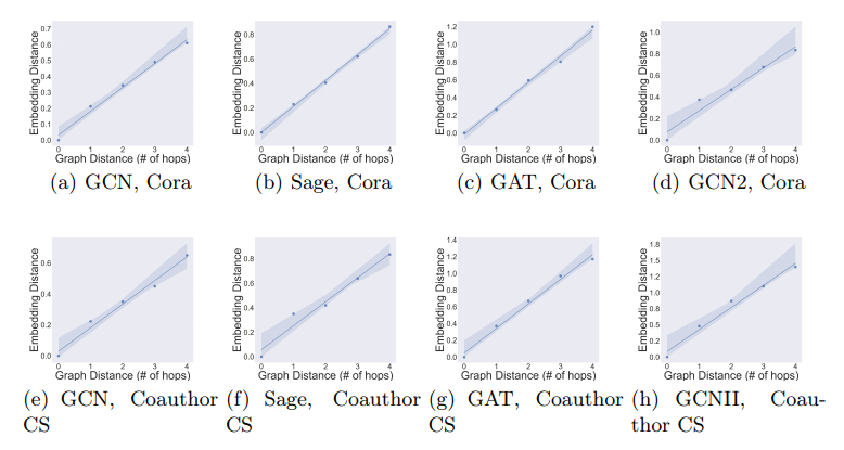 Fig. 3. Graph distance vs. embedding distance. (a)-(d) are the relation between graph distance (shortest-path distance) and embedding distance (Euclidean) of the four representative GNNs on Cora. (e)-(h) are the relation between graph distance and embedding distance of the four representative GNNs on Coauthor CS. The highlighted regions represent the 95% confidence interval for that regression. (a)-(h) all demonstrate a rather linear relation between graph distance and embedding distance.