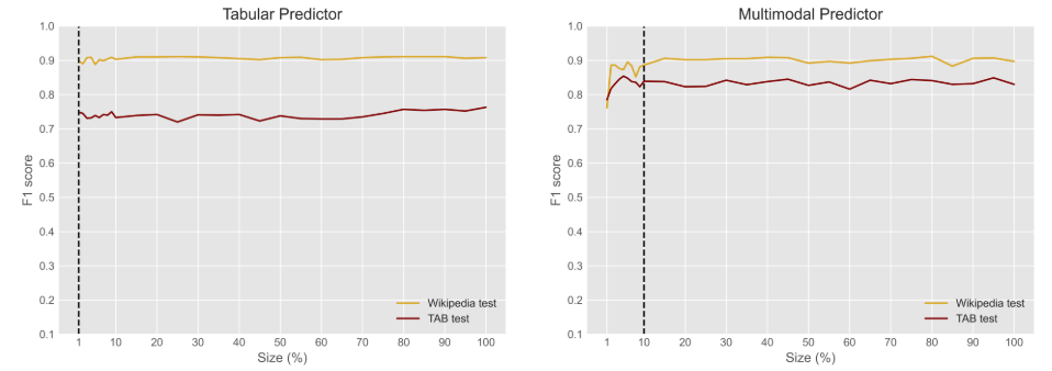 Fig. 5: Performance of the tabular and multimodal predictors when different training sizes are used during training. We report the F1 score for the annotated Wikipedia test dataset and the TAB test dataset as well.