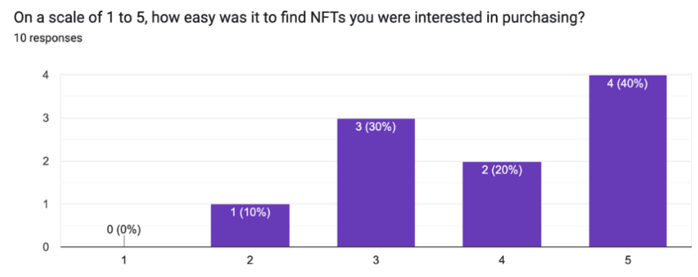 Fig. 12. Usability study Q5 results