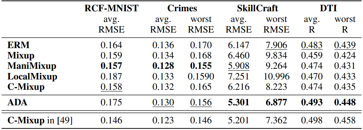  Results for out-of-distribution generalisation. We report the average RMSE across domains in the test data and the 