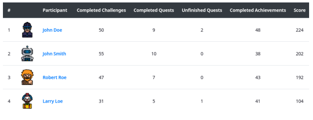  The project leaderboard displays the completed challenges, as well as (unfinished) quests and achievements. It also shows the score and avatar of each user. Clicking on their name will take you to their achievements.