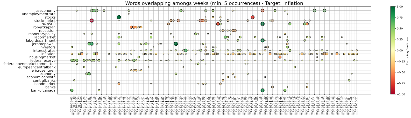 Figure 10: We define inflation as a keyword of interest, and track the recurrent entities belonging to its same community for consecutive weeks over time.