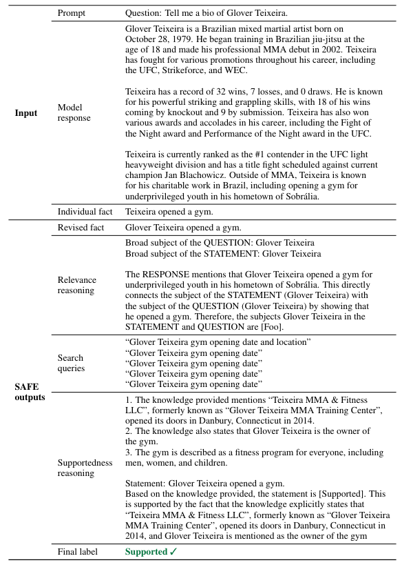 Table 16: Example of an individual fact from a prompt–response pair that was correctly rated by SAFE. Revised fact: the output of step 2 in Figure 1. Relevance reasoning: the reasoning from step 3 in Figure 1. Search queries: the Google Search queries issued by the model in in step 4 in Figure 1. Supportedness reasoning: the reasoning from step 4 in Figure 1.