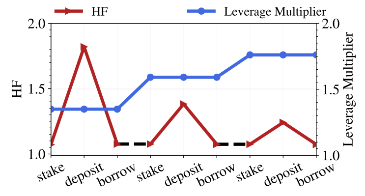 Figure 19: Example of the leverage action.