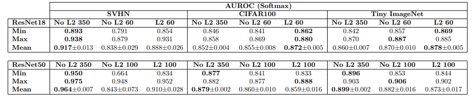 (b) Softmax performs worse in all cases versus GMMs on L2 normalized feature space with a singular exception: SVHN on ResNet 50.