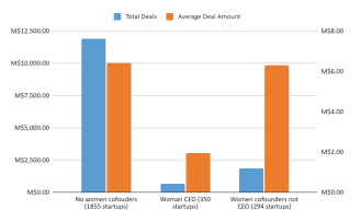 Figure 2. Total deal amount and average deal amount in M$based on the gender of founders and CEO