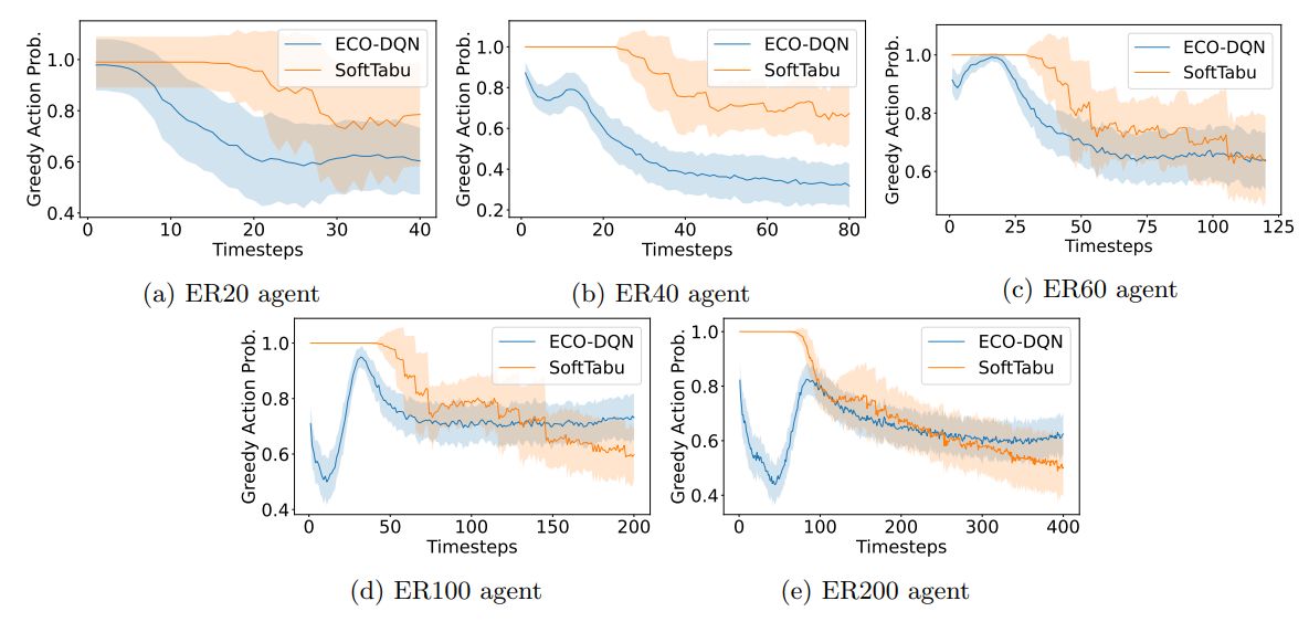 Figure 4: Intra-episode behavior of ECO-DQN and SoftTabu agents averaged across all 100 instances from the validation set of ER graphs with from |V | = 20 to 200.