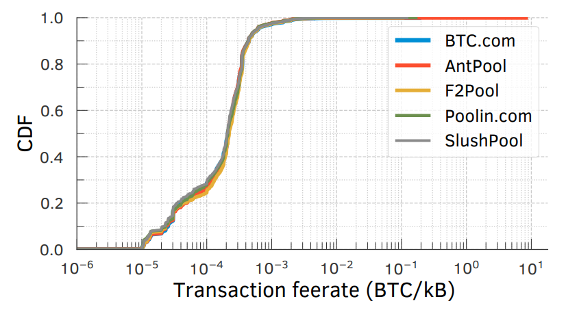 Figure A.2: Distributions of fee rates for transactions committed by the top-5 mining pools in data set A.