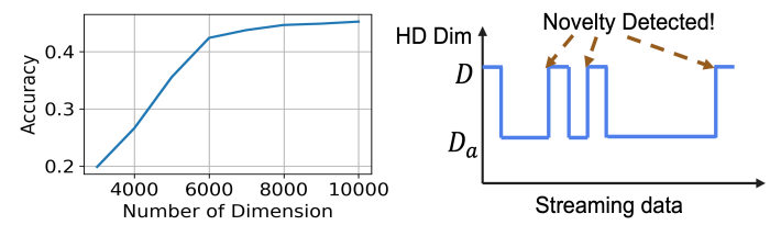 Figure 7: Left: An example of the impact of masking on HDC. Test on CIFAR-10 [29]. Right: The intuitions behind the design of LifeHDa.