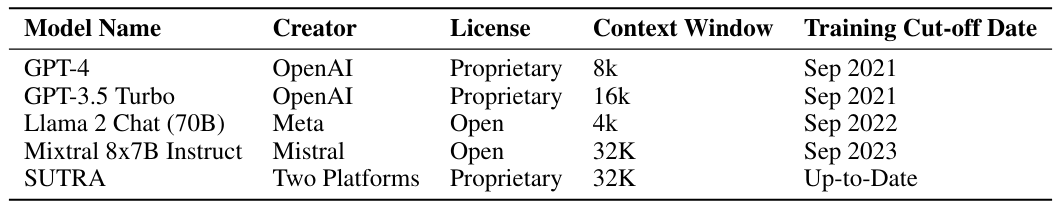 Table 1: Comparison of various AI models for their knowledge cut-off dates. The knowledge cutoff represents the latest point at which the language model was updated with new information, beyond which it lacks any further data or recent developments. Online models like SUTRA have the ability to continuously learn and reason from recent data.