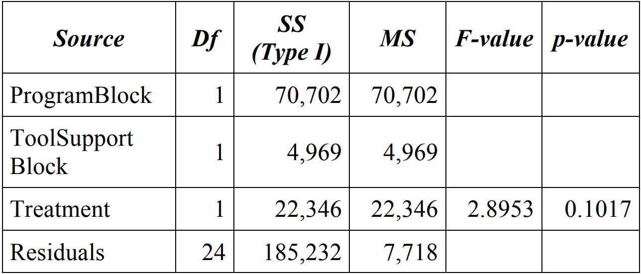 Table 7: ANOVA for effort measure 