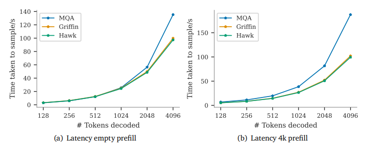 Figure 4 | Latency of different 1B parameter models for a range of sequence lengths for (a) sampling from an empty prefill and (b) sampling from a prefill of 4k tokens.