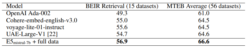 Table 2: Comparison with commercial models and the model that tops the MTEB leaderboard (as of 2023-12-22). For the commercial models listed here, little details are available on their model architectures and training data.