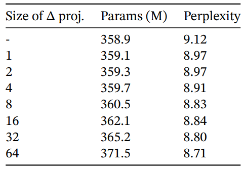 Table 9: (Ablations: Expressivity of ∆.) The selection mechanism of ∆ constructs it with a projection of the input. Projecting it even to dim. 1 provides a large increase in performance; increasing it further provides further improvements at the cost of a modest increase in parameters. State size fixed to N = 16.