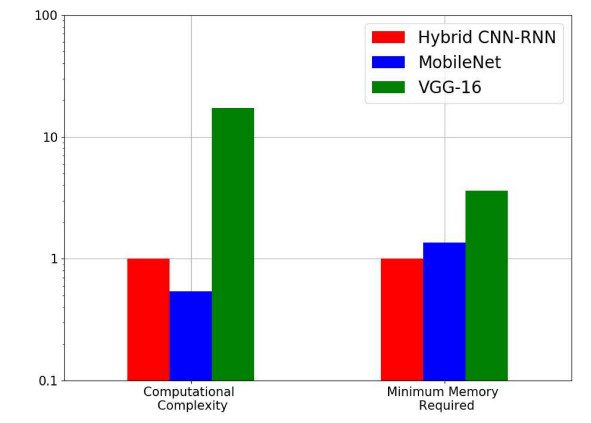Fig. 5. Resource comparison: Comparison of normalized computational complexity (GFLOPS/sample) and minimum memory required (Mbits) by VGG-16, MobileNet and hybrid CNN-RNN. MobileNet and hybrid CNNRNN present a trade-off between computational complexity and memory required for optimum performance.