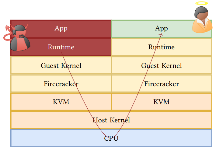 Figure 3: In the user-to-user threat model, we assume that a malicious cloud service tenant attempts to ex-filtrate information from another tenant. We assume the attacker to have control over the app and runtime of its VM while the guest kernel is provided by the CSP.