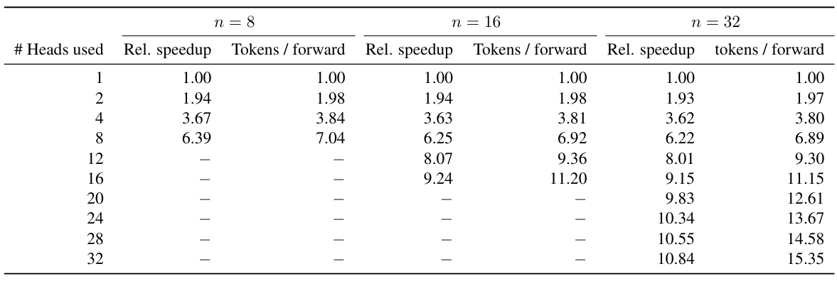 Table S3: Relative speedups with self-speculative decoding with byte-level models on code. We prompt the 7B parameter models from Section 3.3 on 4096 sequences of 1024 bytes of code not seen during training, and generate completions consisting of 1024 bytes using greedy self-speculative decoding (Stern et al., 2018) as in Table S2. The speedup was evaluated at a batch size of 16.