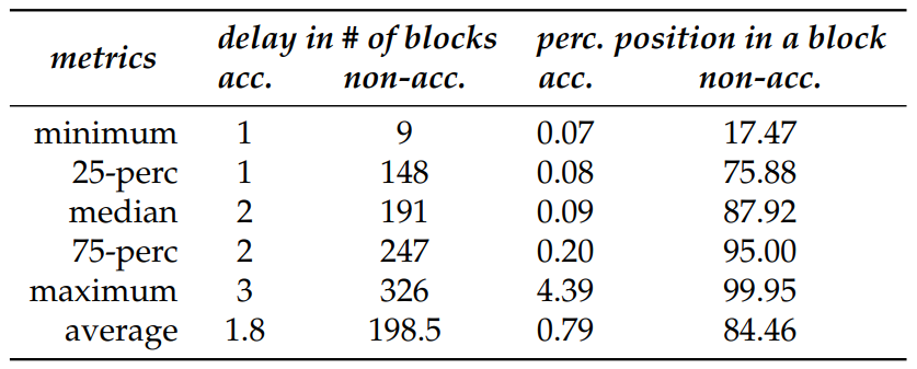 Table 4.3: Accelerated transactions have fewer delays and are included at the top of the block, i.e., at higher positions compared to non-accelerated transactions.
