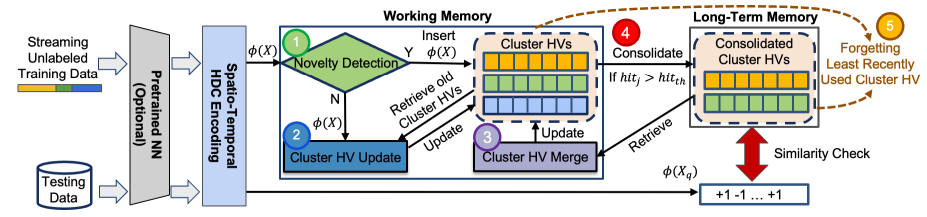 Figure 4: The end-to-end algorithm flow of LifeHD.