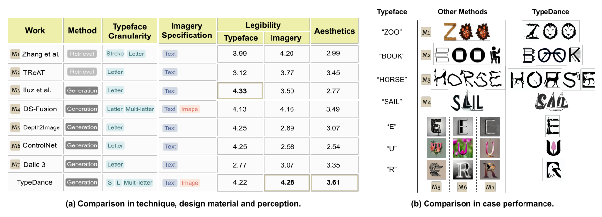 Fig. 6. TypeDance vs. baselines: (a) comparison in technique, design material, and perception, and (b) comparison in case performance.