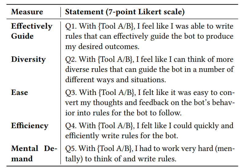 Table 1: Post-task questionnaire filled out by participants after they wrote principles for two chatbots, one with both PromptInfuser and the other, with the ablated version. Each statement was rated on a 7-point Likert scale.