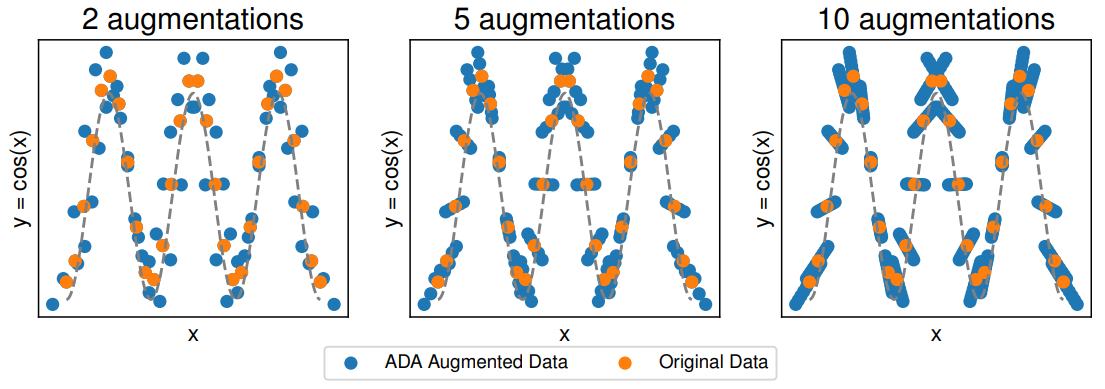  ADA Augmented samples for varying numbers of parameter combinations. We use k-means clustering into q = 2 groups α = 1.5.