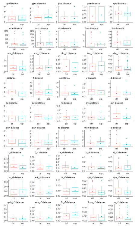 Figure 7 Boxplots of the 45 response variables for between-groups analysis in the original study