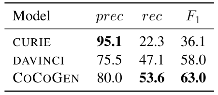 Table 3: 3-shots results on PROPARA. All numbers are averaged among five runs with different randomly sampled prompts. COCOGEN significantly outperforms CURIE and DAVINCI.