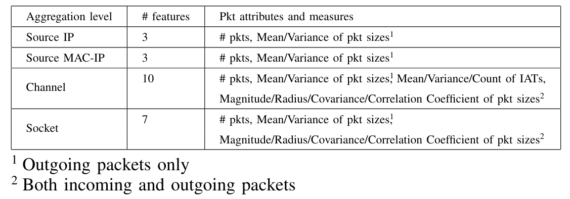 TABLE 1. N-BAIOT FEATURE EXTRACTION AGGREGATIONS.