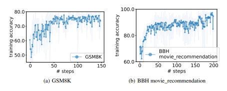  Prompt optimization on GSM8K (Cobbe et al., 2021) and BBH (Suzgun et al., 2022) movie_recommendation. The optimization on GSM8K has pre-trained PaLM 2-L as the scorer and the instruction-tuned PaLM 2-L (denoted PaLM 2-L-IT) as the optimizer; the optimization on BBH movie_recommendation has text-bison as the scorer and PaLM 2-L-IT as the optimizer. Each dot is the average accuracy across all (up to 8) generated instructions in the single step, and the shaded region represents standard deviation. See Section 5 for more details on experimental setup.