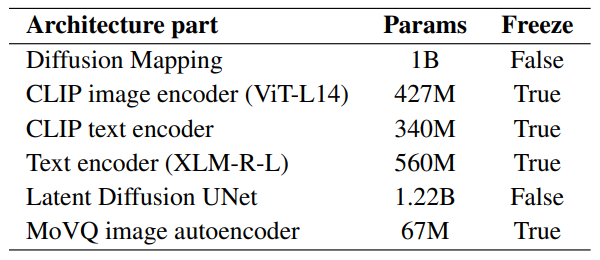 Table 2: Kandinsky model parameters.