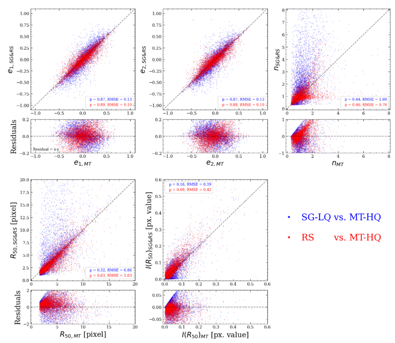 Figure 9. Comparison of morphological parameters between MT-HQ and SG-LQ images (blue) and between MT-HQ and RS images (red). We follow the same format as in Figure 6. Note that the MT-HQ images have higher noise than the GT images created from the JWST images. Also, the SG-LQ images are noisier than the LQ images in the JWST dataset. Since SG images are in the geometrically distorted CCD coordinate, we applied the due transformation to the MT-HQ images in the rectified coordinate to align them with the SG images in the CCD coordinate. The properties measured in RS images are more closely correlated with those in MT-HQ images than those in the SG-LQ images.