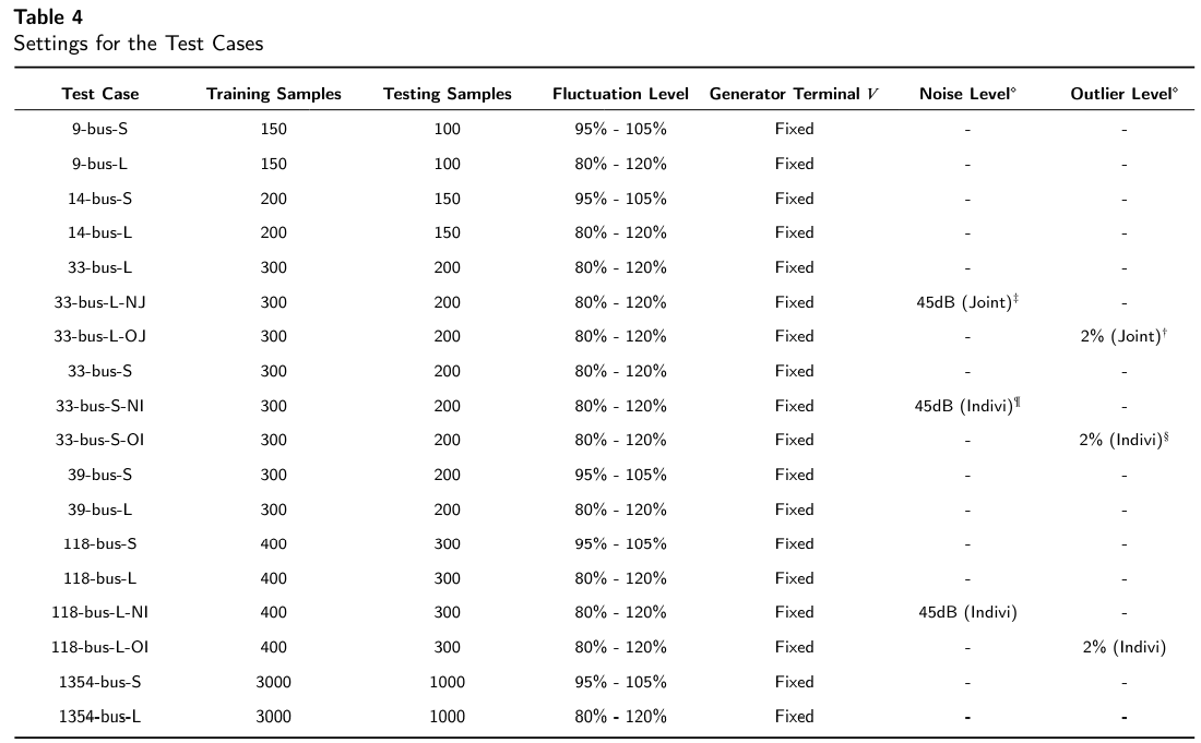  Noise/outliers are only added to the training dataset; the testing data remains unpolluted; noise refers to the white Gaussian noise.‡: Within the training dataset’s matrix, columns represent various variables, both known and unknown, while rows are indicative of distinct samples. The term “Joint Noise” refers to a scenario where each element within a row is subjected to an identical noise level of 45dB, a level suggested by [54]. This implies that the entire system’s data were measured by a single device at any given time instance, a premise that may not align with real-world practices. The inclusion of this scenario serves not only to illustrate that “Joint Noise” does not significantly impact the training performance (as shown later), but also to encourage researchers to clearly specify their methods of introducing noise into the dataset.