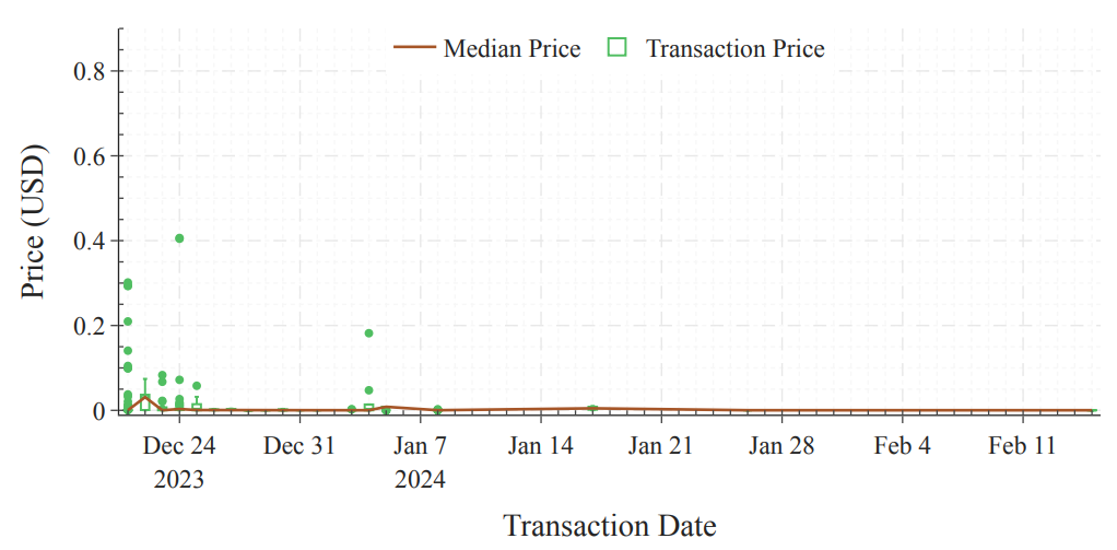 Figure 4 Price per token at every transaction considering the zrc-20 sync token