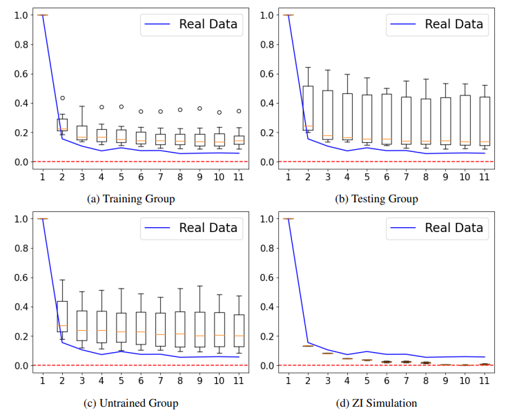  Auto Correlation of Absolute Returns for Testing and Untrained