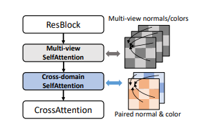 Figure 4. The illustration of the structure of the multi-view cross domain transformer block.