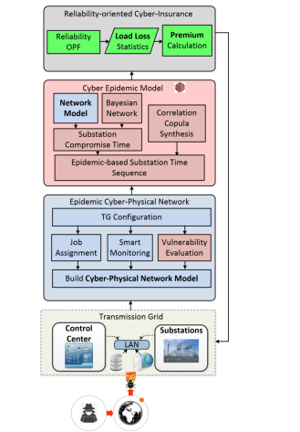 Fig. 5. Flowchart of the proposed cybersecurity mutual insurance model,comprising (I) epidemic cyber physical system modeling, and (II) cyberinsurance design.