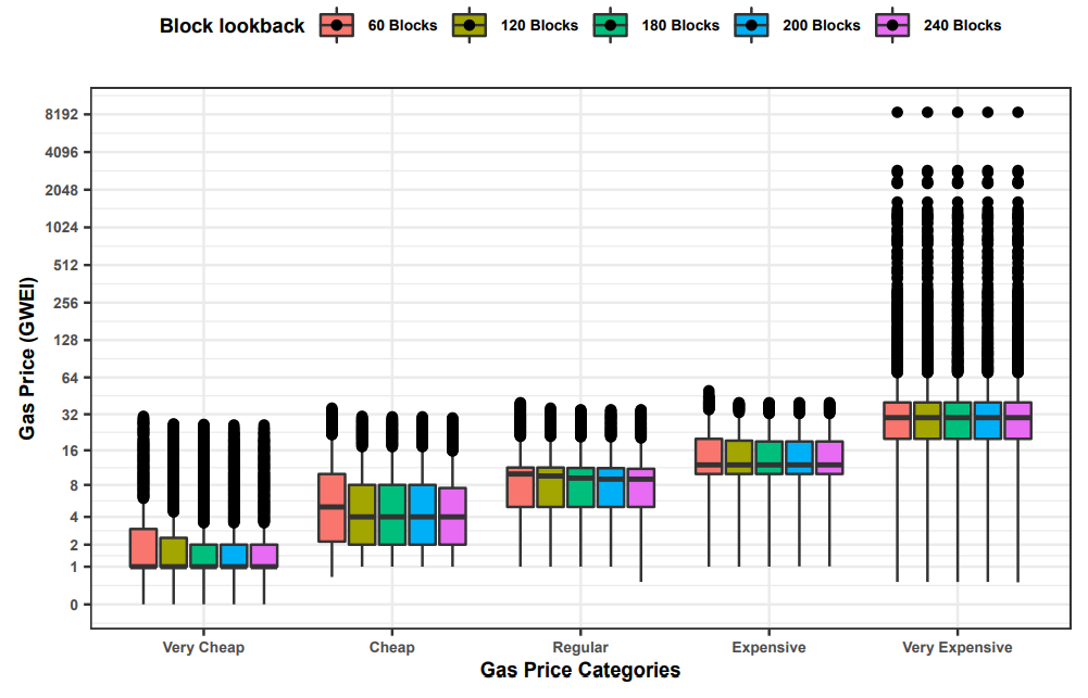 Fig. 22. The effect of the block lookback parameter on the definition (distribution) of gas price categories. .