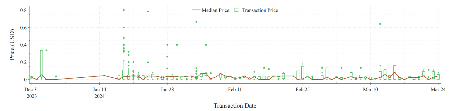 Figure 5 Price per token at every buy transaction considering the era-20 bgnt token