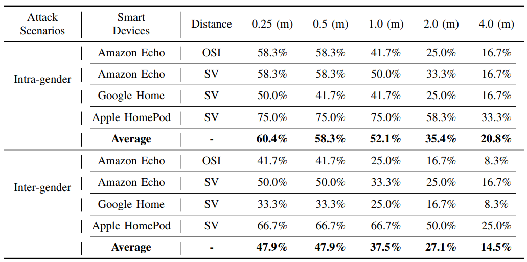 TABLE X: Evaluation of different distances.