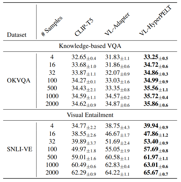 Table 4. Few-shot domain transfer results of two different V&L tasks averaged across 5 seeds. We report the vqa-score on OKVQA validation split, and the accuracy on SNLI-VE test-P split.