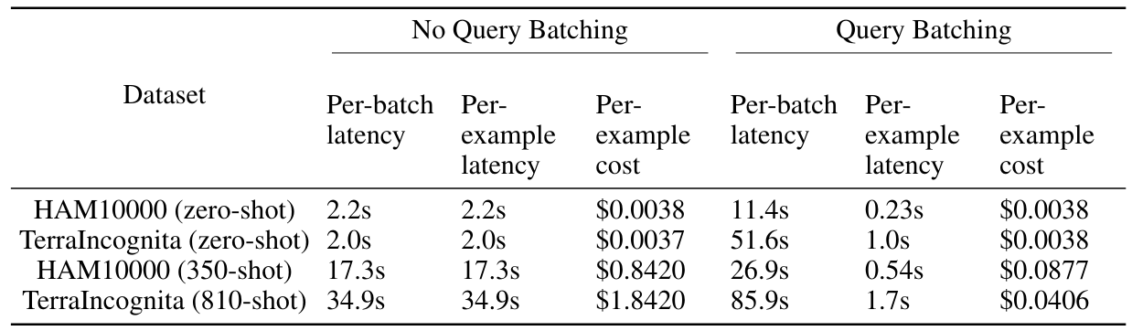 Table 3: Inference latency and cost using Gemini 1.5 Pro with and without query batching. We use 50 queries per batch. In the zero-shot setting, we can achieve lower per-example latency with batching, but the per-example cost remains identical. In the many-shot setting, the per-example cost and per-example latency both drop substantially with query batching.