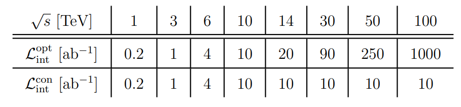 Table 1: Energy and luminosity benchmarks considered in this work.