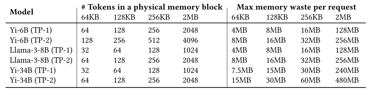 Table 8. Block size (number of tokens in a newly allocated physical memory page) as a function of the page size and TP configuration. Columns on the right show how much memory can be wasted per-request in the worst-case.