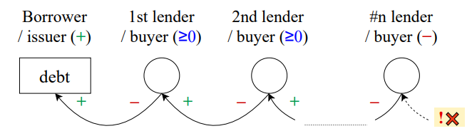 Fig. 1: Example: How a Ponzi scheme works.