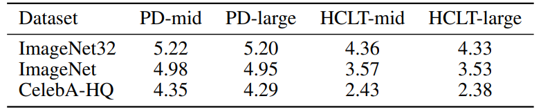 Table 3. Density estimation performance of PCs on three natural image datasets. Reported numbers are test set bits-per-dimension.