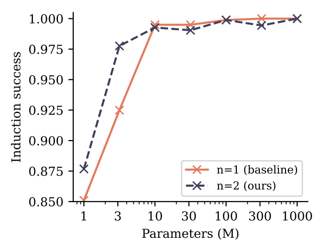 Figure S14: Induction capability of n-token prediction models trained on higher-quality data. Shown is accuracy on the second token of two token names that have already been mentioned previously. Training on a 9:1 mix of a books dataset and the children storiy dataset, we observe that induction capability forms significantly earlier in training (not shown here) and to a higher degree. We believe that this is explained both because our evaluation dataset no longer contains out-of-distribution tokens (Section 4.1) and because the higher-quality data contained in the books dataset makes induction necessary earlier on (especially for small models, cf. Singh et al. (2023)). In particular, by enforcing the formation of induction capability in the model by means of the dataset – instead of the loss – the advantage of 2-token prediction models on this task disappears except for the smallest models: feature learning converts the task into a pure next-token prediction task.