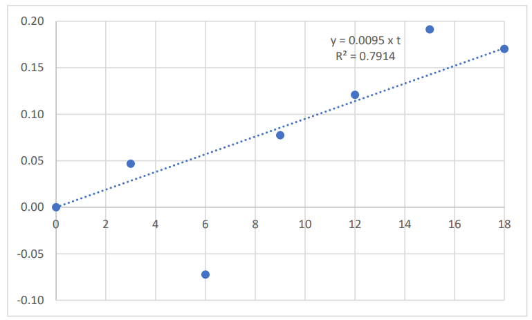 Figure 4: Plot of the natural log-transformed average annual American household savings over the period 2001 to 2019, with 2001 as the reference year (time = 0)