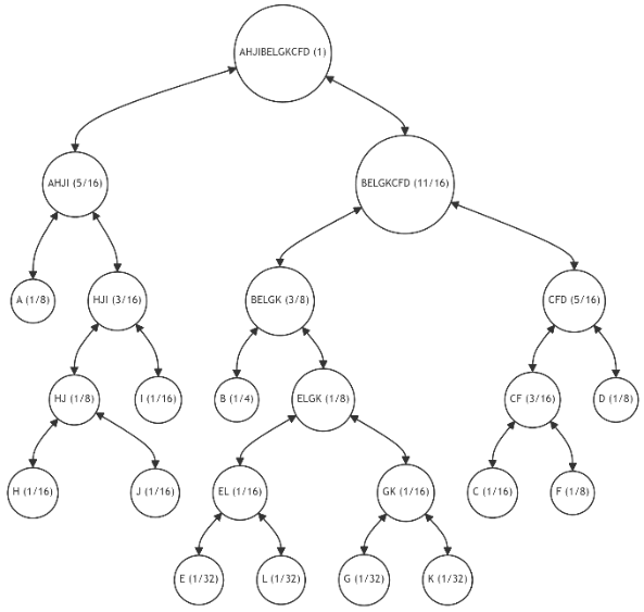 Figure 20: Binary Tree Restructuring (Iterations 10)