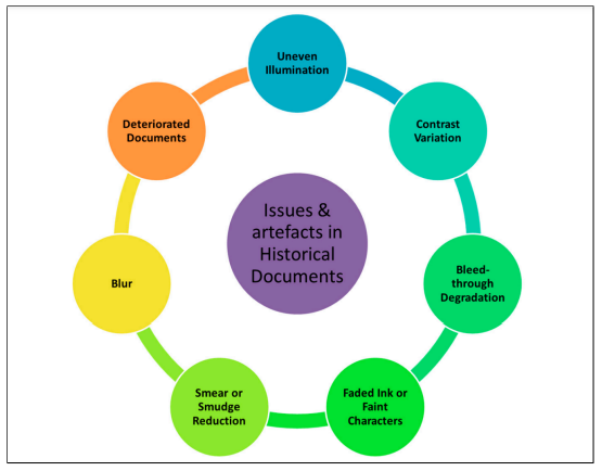 Figure 3: Most frequently seen degraded defects in historical documents (Sulaiman et al., 2019)